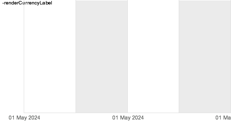 Chart perspectiva 6 meses Futuro Índice Mini Dax40 FDXM (x5€) vencimiento marzo 2023