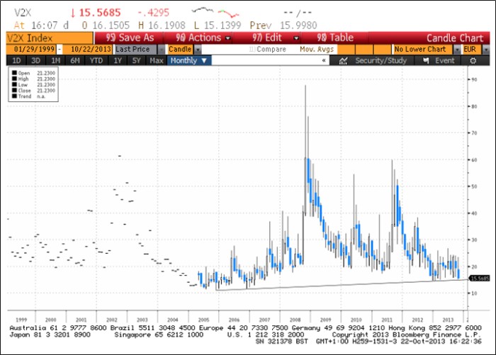 VSTOXX®: Bears eye crucial support lines