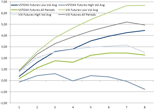VSTOXX® Futures and VIX futures term structures of futures prices relative to spot prices from 5 June 2009 to 6 September 2013.