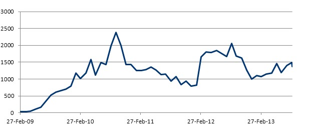 VIX futures ETN (VXX) monthly assets in USD millions.