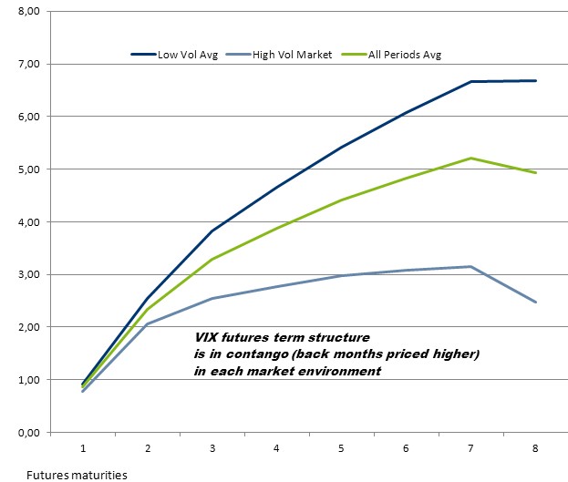 VIX futures term structure curve of futures prices relative to spot prices from 5 June 2009 to 6 September 2013.