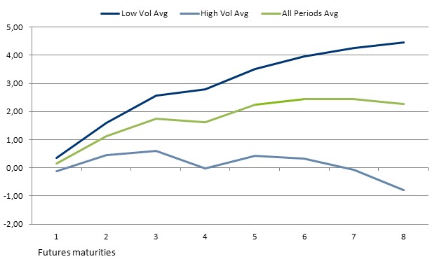 VSTOXX® Futures term structure curve of futures prices relative to spot prices from 5 June 2009 to 6 September 2013
