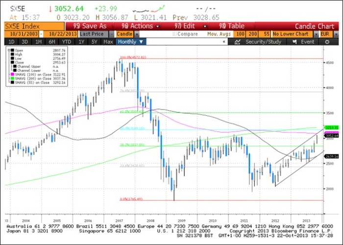 EURO STOXX 50® Index: Eyeing 100-/200-Month MA's