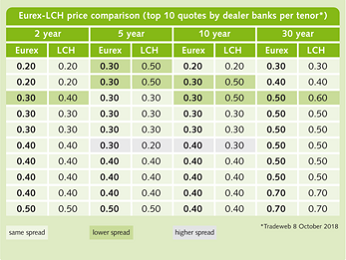 Eurex LCH price comparison