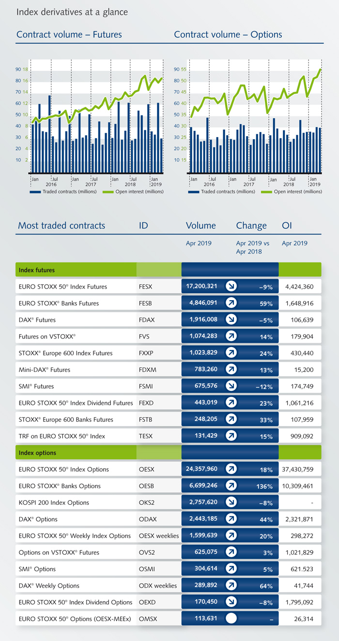 Eurex Equity Index News May