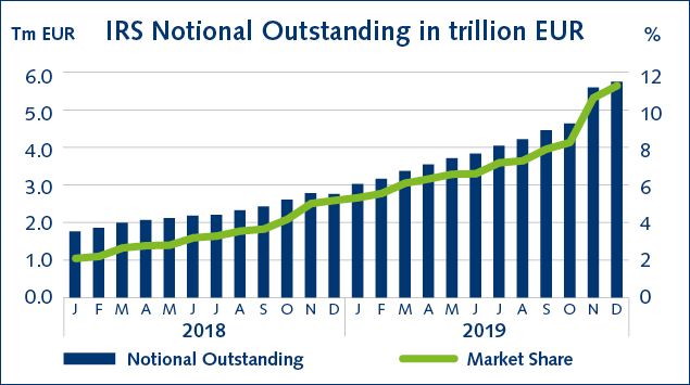 IRS Notional Outstanding