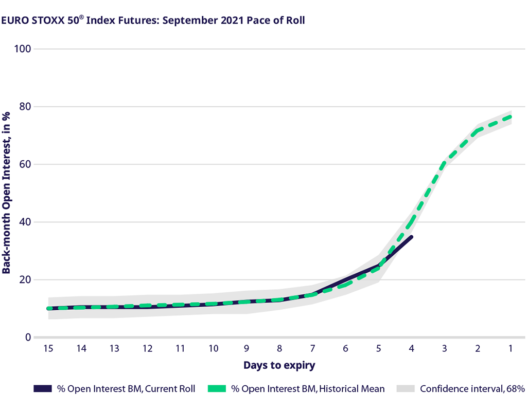 期货期权】欧洲旗舰指数期货展期交易更新报告