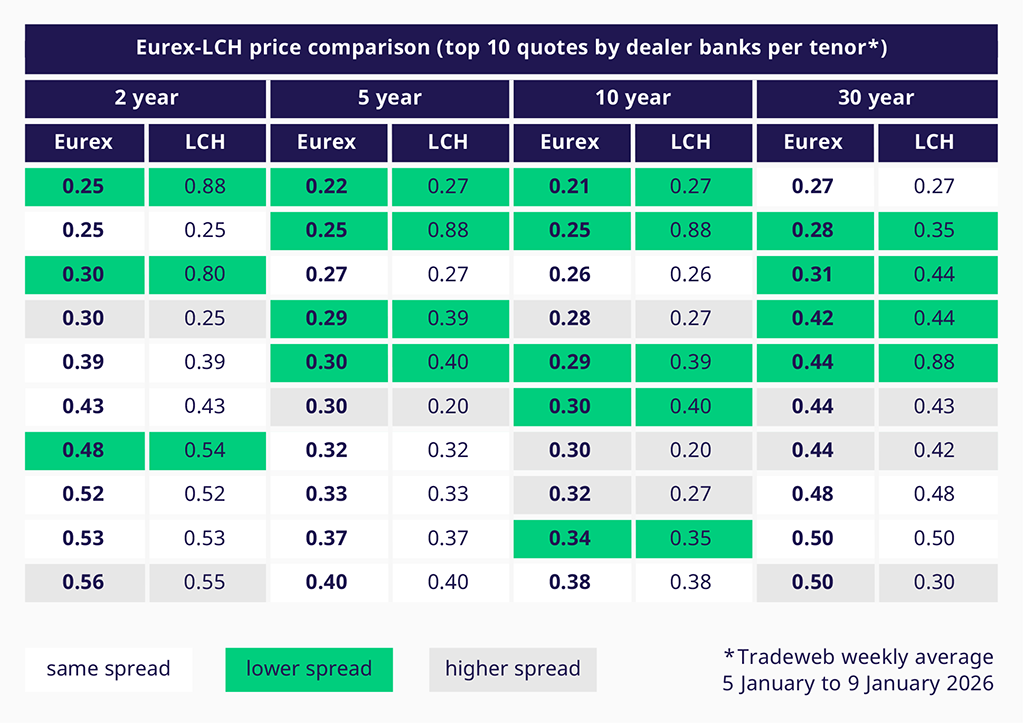 Eurex-LCH price comparison top 10 quotes by dealer banks per tenor