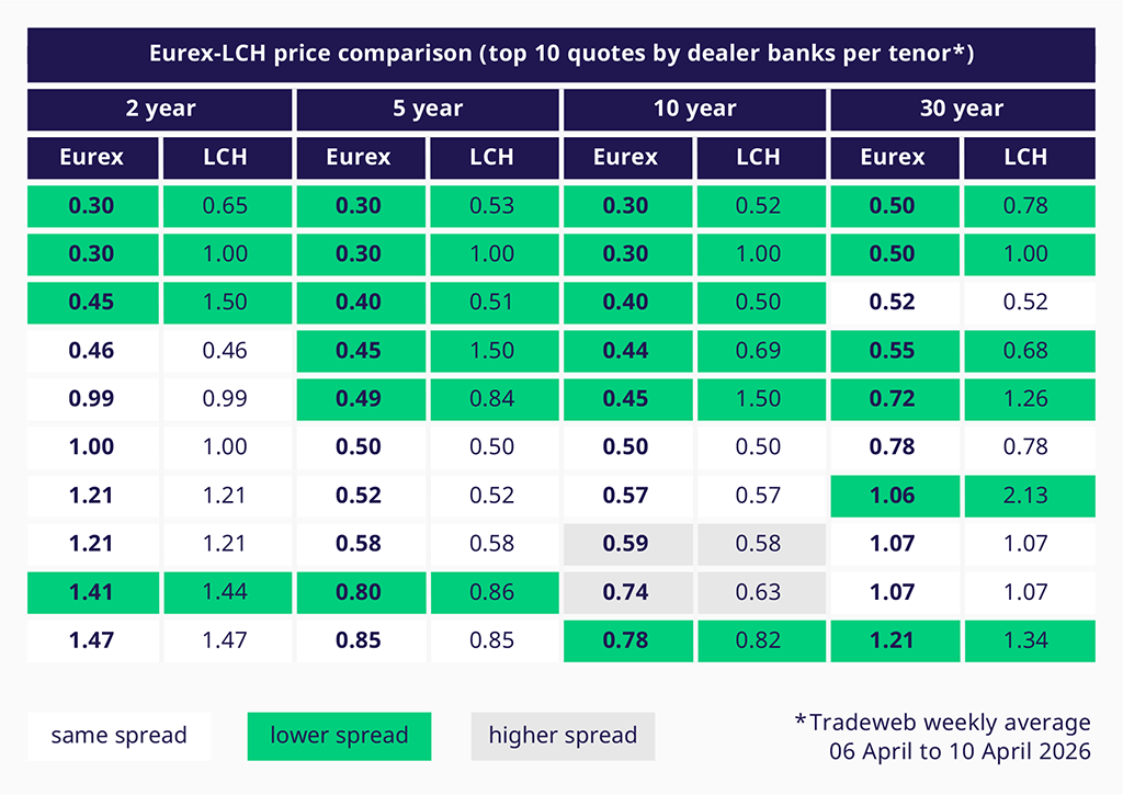 Eurex-LCH price comparison top 10 quotes by dealer banks per tenor