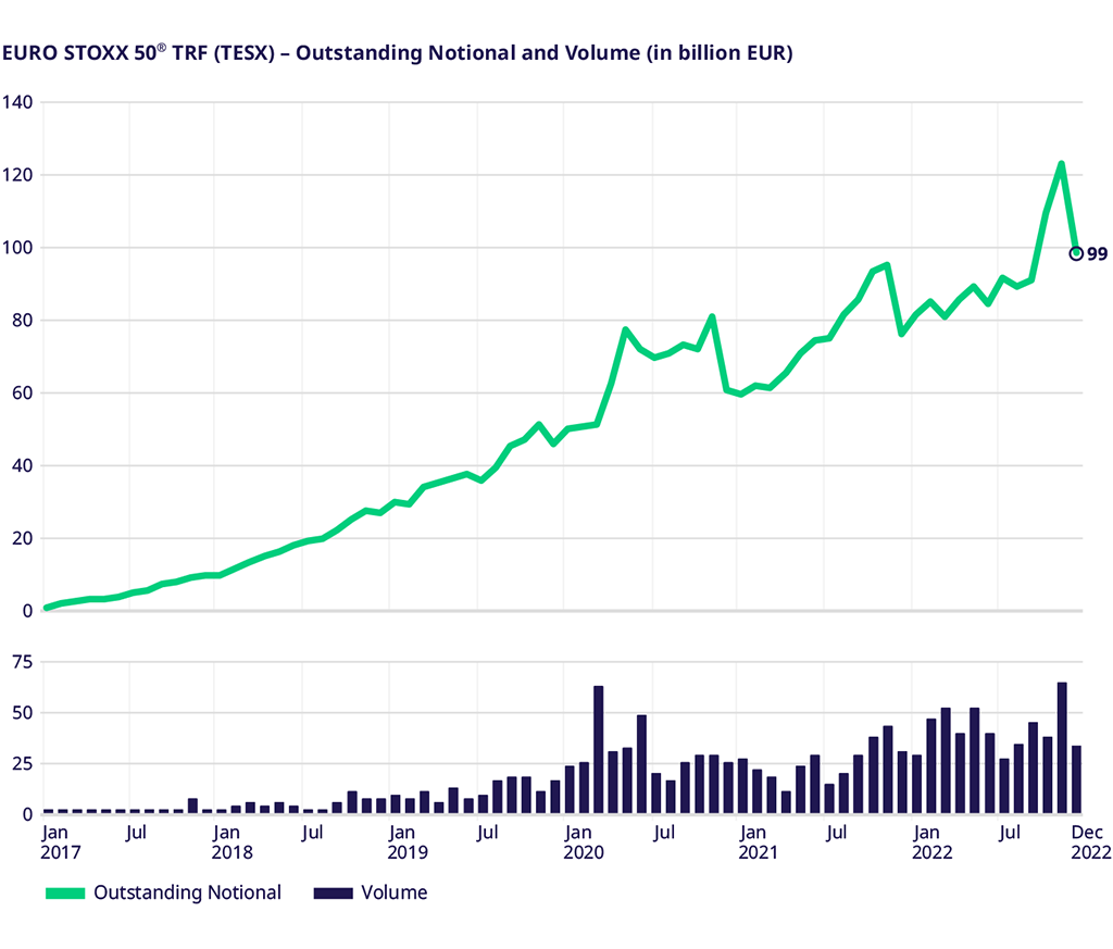 新闻发布】2022 年总回报期货交易量创下年度新高纪录总回报期货的成功案例