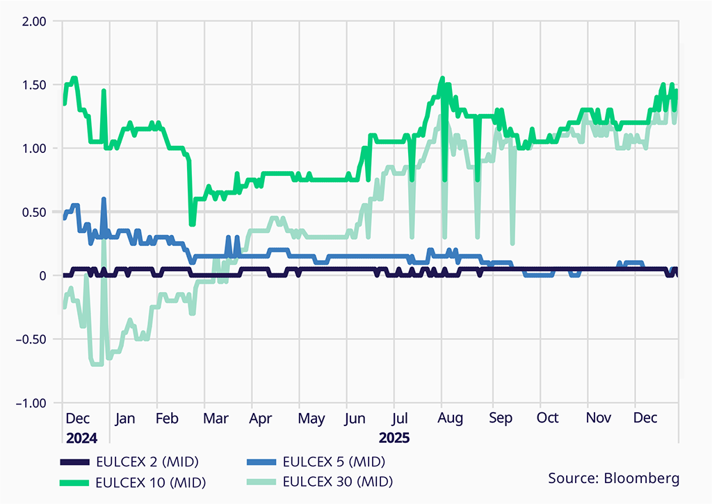 Eurex-LCH basis - line chart for the product