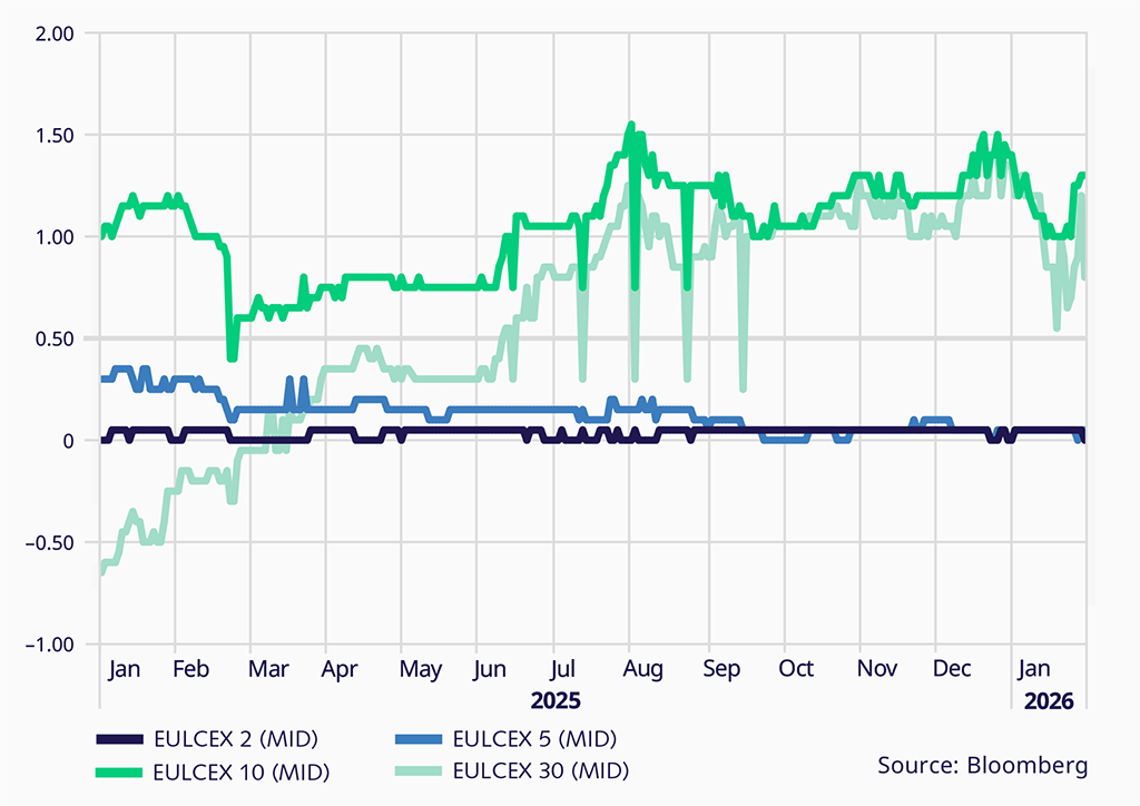 Eurex-LCH basis - line chart for the product
