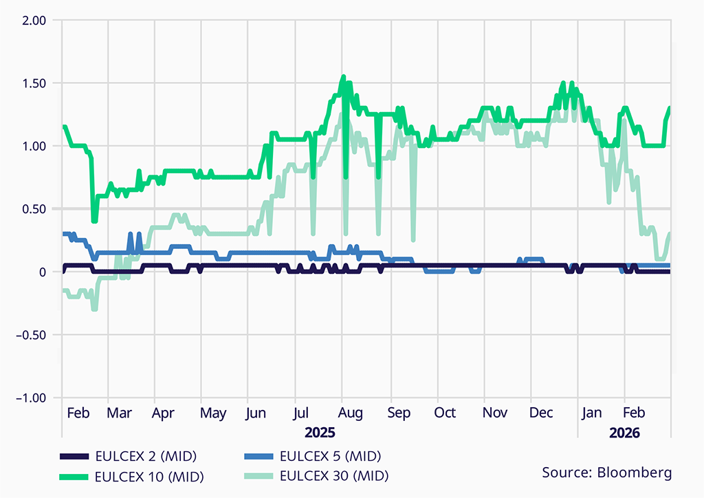 Eurex-LCH basis - line chart for the product