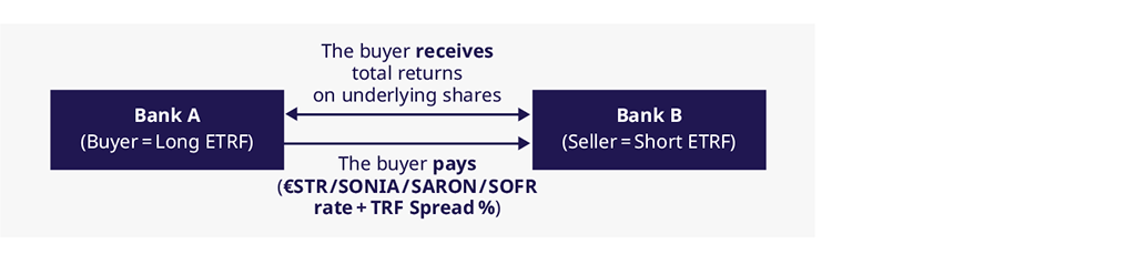 ETRF transaction flow between two banks showing total return exchange and interest payment structure.