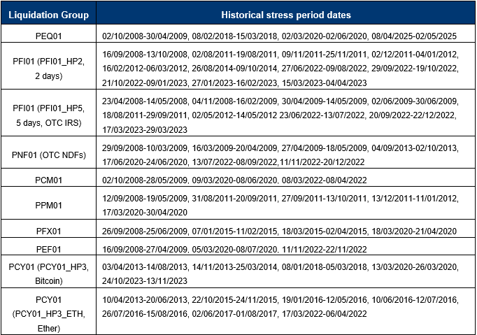 Table2_stressperiods