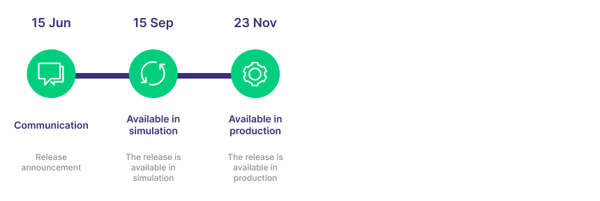C7 SCS 5.5 timeline