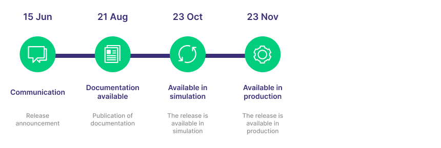 C7 SCS 6.0 timeline