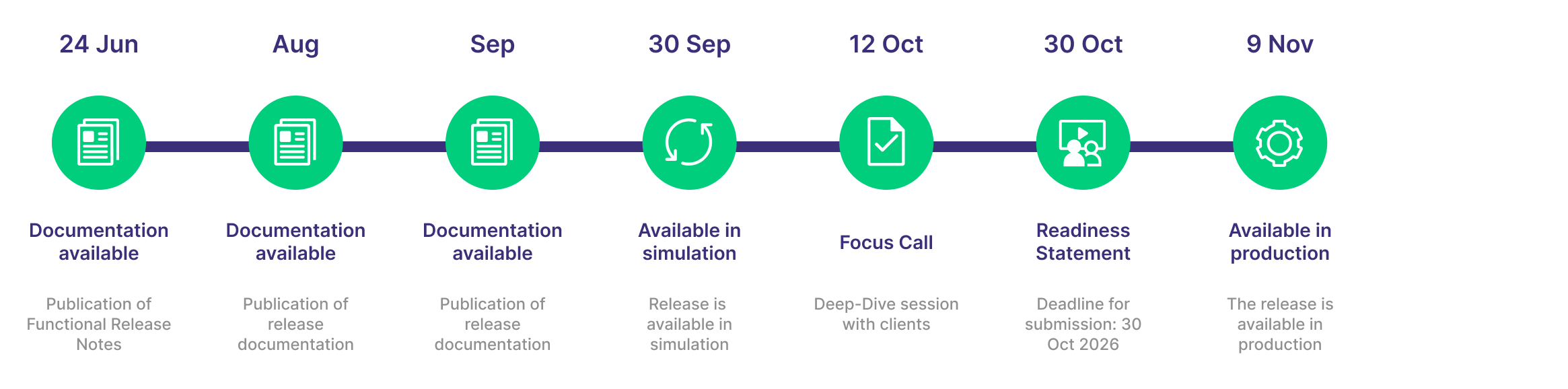 OTC R20.0 Timeline